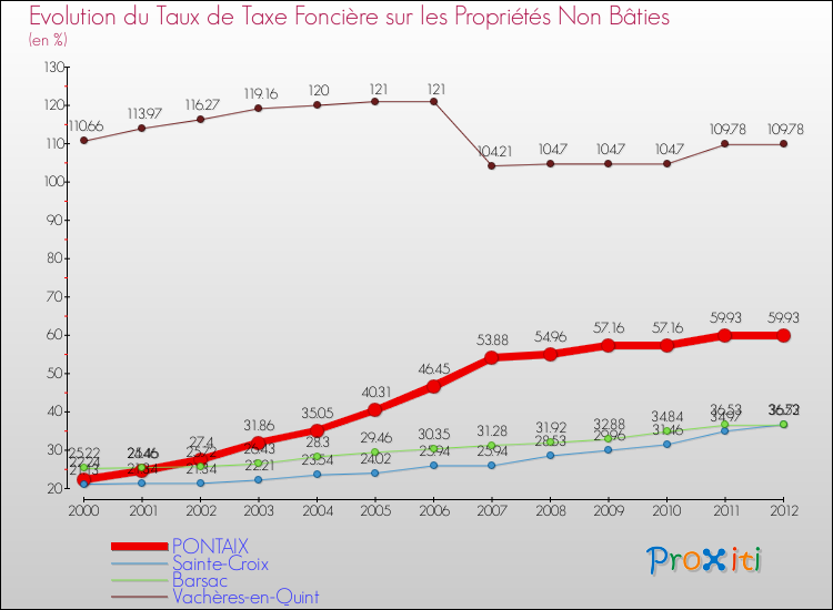Evolution du taux de la taxe foncière sur les immeubles et terrains non batis pour PONTAIX et les communes proches de 2000 à 2012 Comparaison des taux de la taxe foncière sur les immeubles et terrains non batis pour PONTAIX et les communes voisines de 2000 à 2012