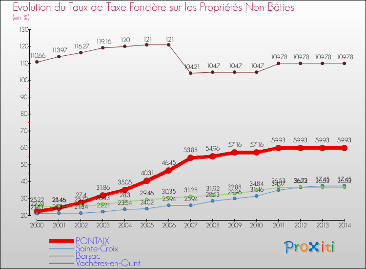 Evolution du taux de la taxe foncière sur les immeubles et terrains non batis pour PONTAIX et les communes proches de 2000 à 2014 Comparaison des taux de la taxe foncière sur les immeubles et terrains non batis pour PONTAIX et les communes voisines de 2000 à 2014