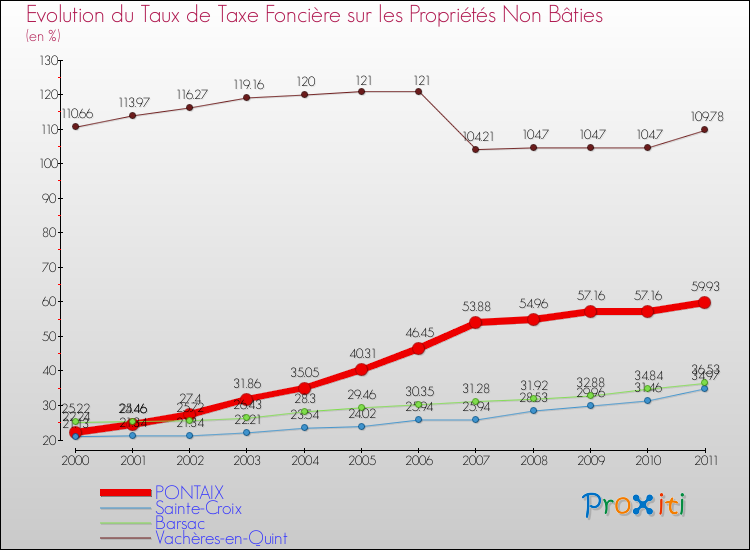 Evolution du taux de la taxe foncière sur les immeubles et terrains non batis pour PONTAIX et les communes proches Comparaison des taux de la taxe foncière sur les immeubles et terrains non batis pour PONTAIX et les communes voisines