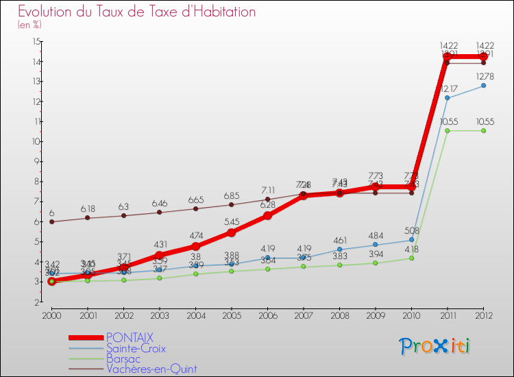 Evolution du taux de la taxe d'habitation pour PONTAIX et les communes proches Comparaison des taux de la taxe d'habitation pour PONTAIX et les communes voisines