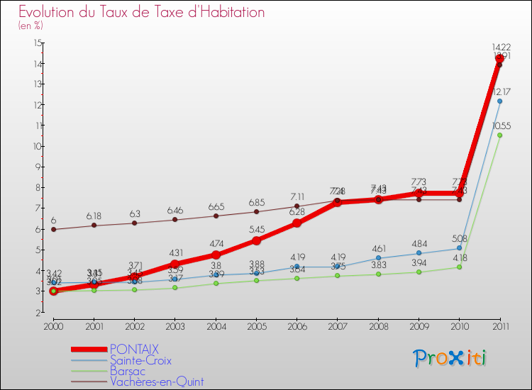 Evolution du taux de la taxe d'habitation pour PONTAIX et les communes proches Comparaison des taux de la taxe d'habitation pour PONTAIX et les communes voisines