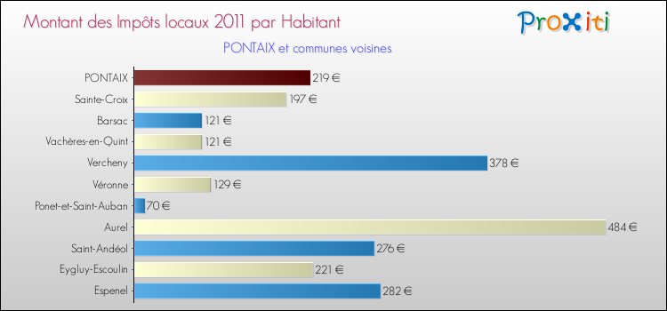 Montant des impôts locaux par Habitant pour PONTAIX et les communes proches Comparaison des impôts locaux par habitant pour PONTAIX et les communes voisines