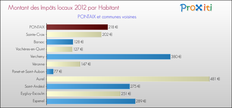 Montant des impôts locaux par Habitant pour PONTAIX et les communes proches Comparaison des impôts locaux par habitant pour PONTAIX et les communes voisines