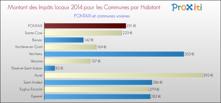 Montant des impôts locaux par Habitant pour PONTAIX et les communes proches en 2014 Comparaison des impôts locaux par habitant pour PONTAIX et les communes voisines en 2014