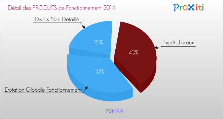 Décomposition du Budget de Fonctionnement 2014 de la commune de PONTAIX Budget de Fonctionnement 2014 pour la commune de PONTAIX