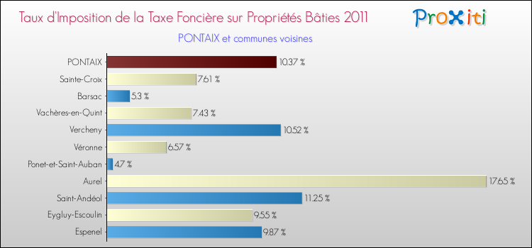 Taux d'imposition de la taxe foncière sur le bati 2011 pour PONTAIX et les communes proches Comparaison des taux d'imposition de la taxe foncière sur le bati 2011 pour PONTAIX et les communes voisines
