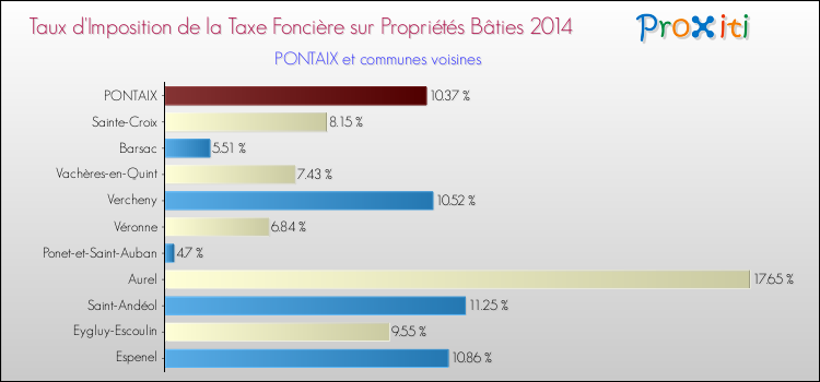 Taux d'imposition de la taxe foncière sur le bati 2014 pour PONTAIX et les communes proches Comparaison des taux d'imposition de la taxe foncière sur le bati 2014 pour PONTAIX et les communes voisines
