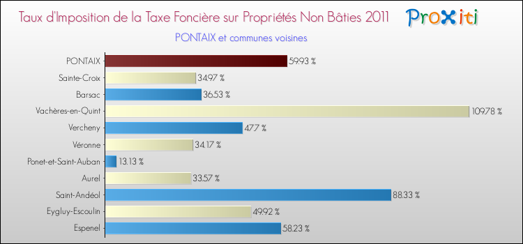 Taux d'imposition de la taxe foncière sur les immeubles et terrains non batis 2011 pour PONTAIX et les communes proches Comparaison des taux d'imposition de la taxe foncière sur les immeubles et terrains non batis 2011 pour PONTAIX et les communes voisines