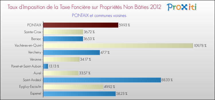 Taux d'imposition de la taxe foncière sur les immeubles et terrains non batis 2012 pour PONTAIX et les communes proches Comparaison des taux d'imposition de la taxe foncière sur les immeubles et terrains non batis 2012 pour PONTAIX et les communes voisines