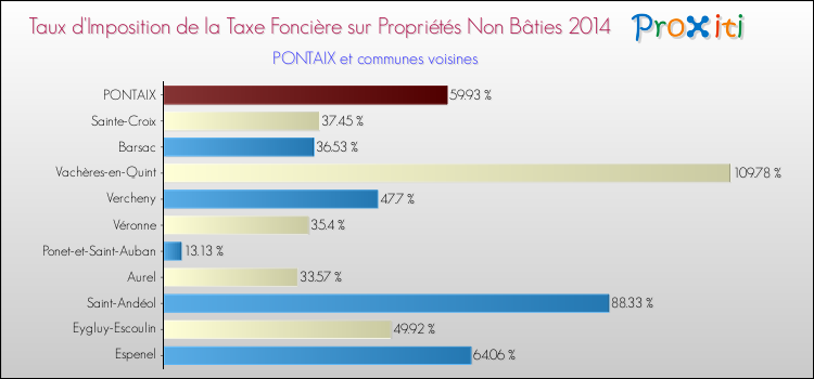 Taux d'imposition de la taxe foncière sur les immeubles et terrains non batis 2014 pour PONTAIX et les communes proches Comparaison des taux d'imposition de la taxe foncière sur les immeubles et terrains non batis 2014 pour PONTAIX et les communes voisines