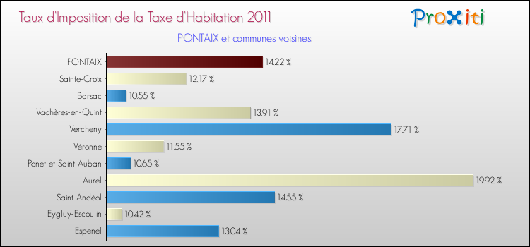 Taux d'imposition de la taxe d'habitation 2011 pour PONTAIX et les communes proches Comparaison des taux d'imposition de la taxe d'habitation 2011 pour PONTAIX et les communes voisines