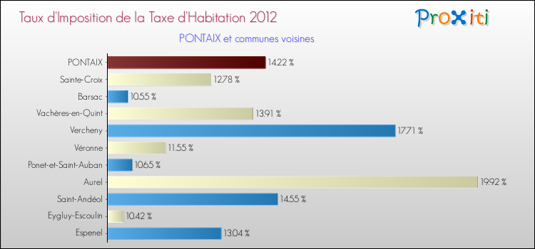 Taux d'imposition de la taxe d'habitation 2012 pour PONTAIX et les communes proches Comparaison des taux d'imposition de la taxe d'habitation 2012 pour PONTAIX et les communes voisines