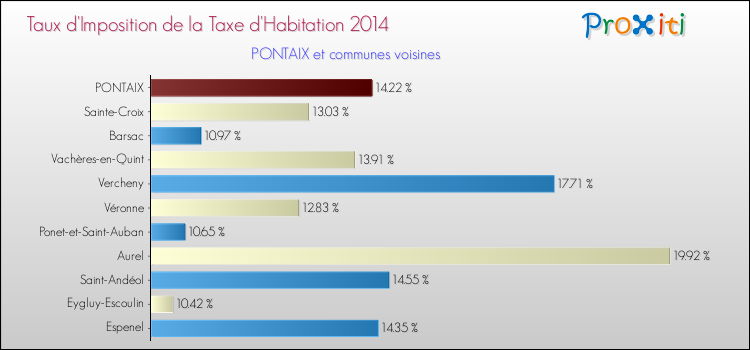 Taux d'imposition de la taxe d'habitation 2014 pour PONTAIX et les communes proches Comparaison des taux d'imposition de la taxe d'habitation 2014 pour PONTAIX et les communes voisines
