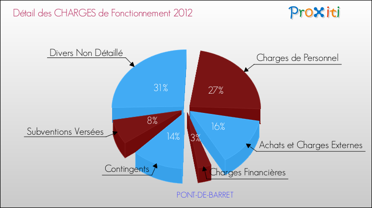 Décomposition des Charges de Fonctionnement 2012 de la commune de PONT-DE-BARRET Charges de Fonctionnement 2012 pour la commune de PONT-DE-BARRET