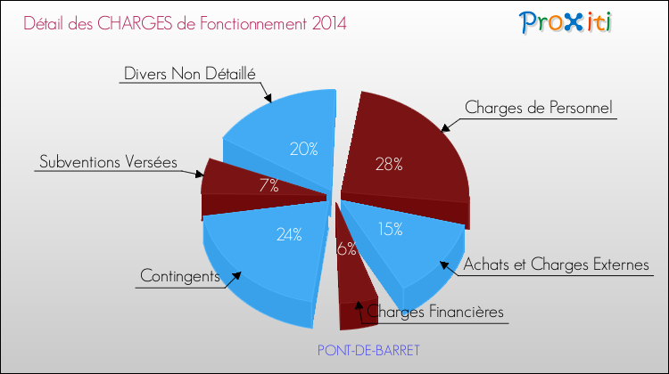 Décomposition des Charges de Fonctionnement 2014 de la commune de PONT-DE-BARRET Charges de Fonctionnement 2014 pour la commune de PONT-DE-BARRET