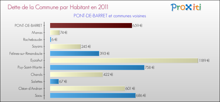 Dette par habitant de la commune en 2011 pour PONT-DE-BARRET et les communes proches Comparaison de la dette par habitant de la commune en 2011 pour PONT-DE-BARRET et les communes voisines
