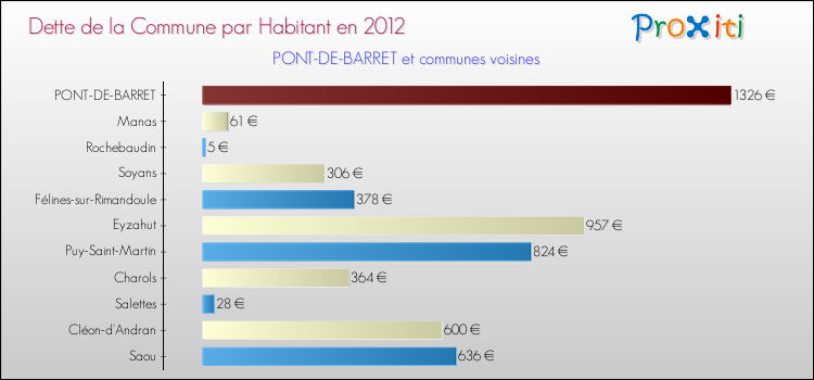 Dette par habitant de la commune en 2012 pour PONT-DE-BARRET et les communes proches Comparaison de la dette par habitant de la commune en 2012 pour PONT-DE-BARRET et les communes voisines