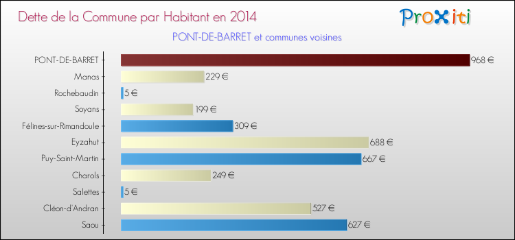 Dette par habitant de la commune en 2014 pour PONT-DE-BARRET et les communes proches Comparaison de la dette par habitant de la commune en 2014 pour PONT-DE-BARRET et les communes voisines