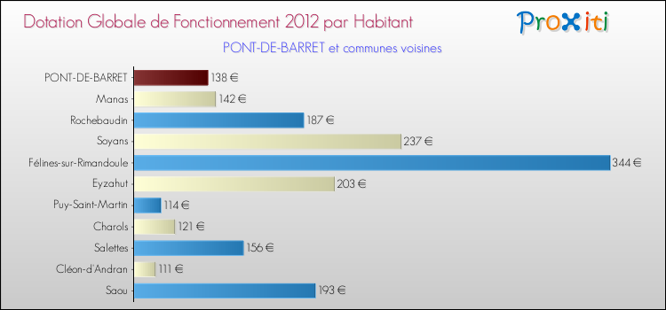 Montant des dotations globales de fonctionnement DGF par Habitant pour PONT-DE-BARRET et les communes proches Comparaison des des dotations globales de fonctionnement DGF par habitant pour PONT-DE-BARRET et les communes voisines