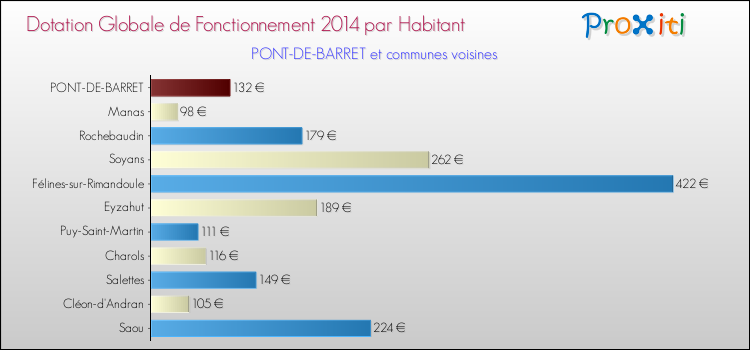Montant des dotations globales de fonctionnement DGF par Habitant pour PONT-DE-BARRET et les communes proches en 2014. Comparaison des des dotations globales de fonctionnement DGF par habitant pour PONT-DE-BARRET et les communes voisines en 2014.
