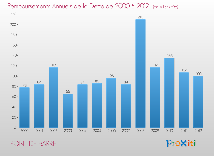 Evolution de l'annuité de la dette pour la commune de PONT-DE-BARRET de 2000 à 2012 Annuités de la dette pour PONT-DE-BARRET de 2000 à 2012