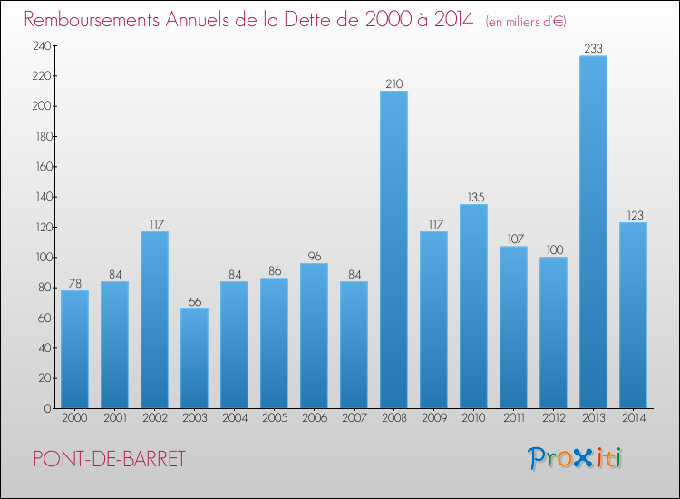 Evolution de l'annuité de la dette pour la commune de PONT-DE-BARRET de 2000 à 2014 Annuités de la dette pour PONT-DE-BARRET de 2000 à 2014