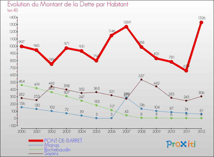 Evolution de la dette par habitant pour la commune de PONT-DE-BARRET et les communes proches de 2000 à 2012 Comparaison de la dette par habitant pour PONT-DE-BARRET et les communes voisines de 2000 à 2012