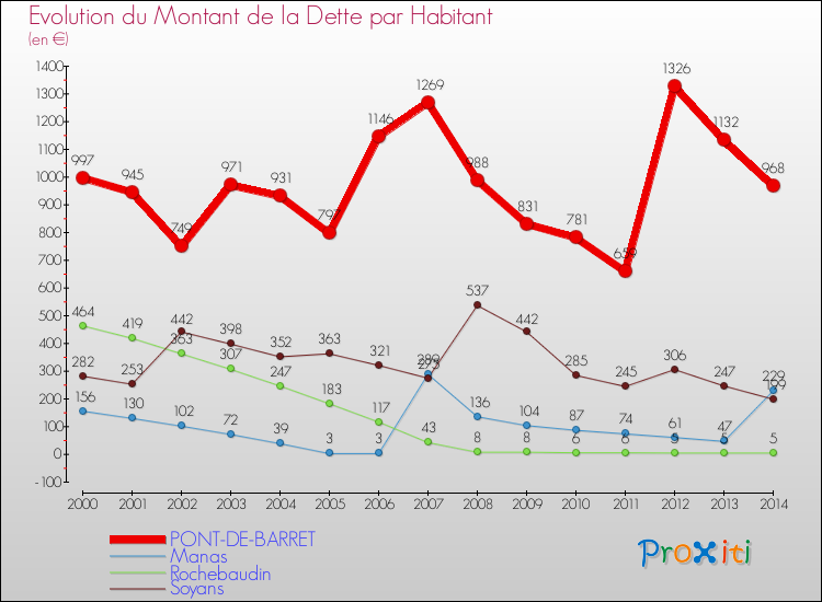 Evolution de la dette par habitant pour la commune de PONT-DE-BARRET et les communes proches de 2000 à 2014 Comparaison de la dette par habitant pour PONT-DE-BARRET et les communes voisines de 2000 à 2014
