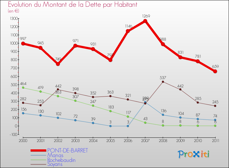 Evolution de la dette par habitant pour la commune de PONT-DE-BARRET et les communes proches Comparaison de la dette par habitant pour PONT-DE-BARRET et les communes voisines