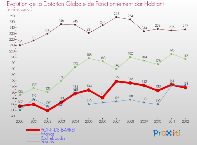 Evolution et montant de la dotation globale de fonctionnement par Habitant pour PONT-DE-BARRET et les communes proches Comparaison des dotations globales de fonctionnement par habitant pour PONT-DE-BARRET et les communes voisines