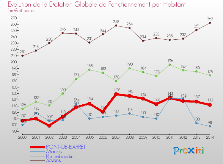 Evolution et montant de la dotation globale de fonctionnement par Habitant pour PONT-DE-BARRET et les communes proches de 2000 à 2014. Comparaison des dotations globales de fonctionnement par habitant pour PONT-DE-BARRET et les communes voisines de 2000 à 2014.