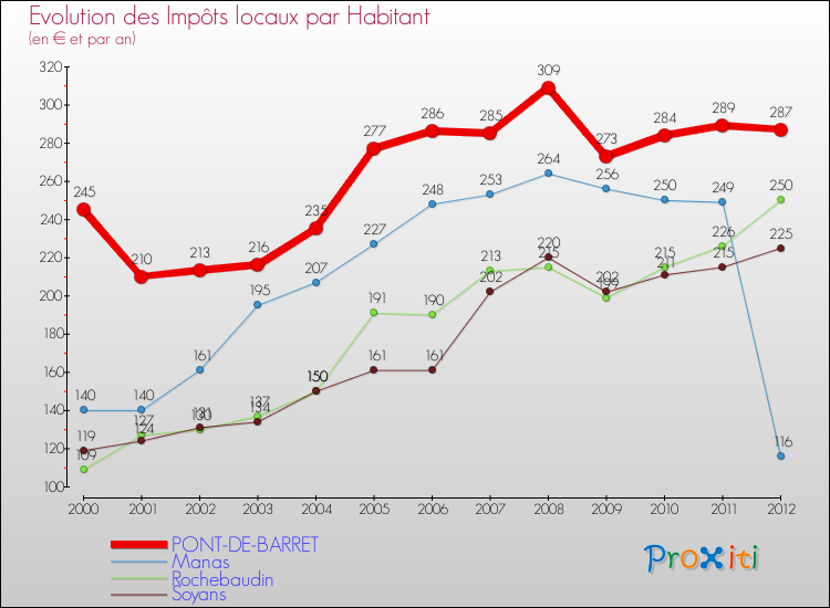 Evolution et montant des impôts locaux par Habitant pour PONT-DE-BARRET et les communes proches Comparaison des impôts locaux par habitant pour PONT-DE-BARRET et les communes voisines