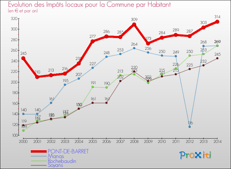 Evolution et montant des impôts locaux par Habitant pour PONT-DE-BARRET et les communes proches de 2000 à 2014 Comparaison des impôts locaux par habitant pour PONT-DE-BARRET et les communes voisines de 2000 à 2014