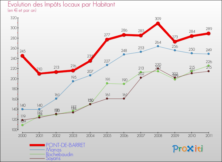 Evolution et montant des impôts locaux par Habitant pour PONT-DE-BARRET et les communes proches Comparaison des impôts locaux par habitant pour PONT-DE-BARRET et les communes voisines