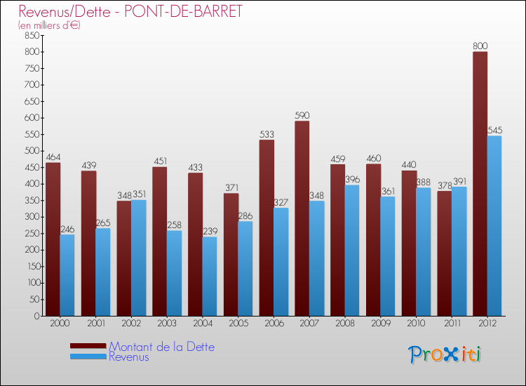 Evolution comparée de la dette et des revenus pour la commune de PONT-DE-BARRET de 2000 à 2012 Comparaison de la dette et des revenus pour PONT-DE-BARRET de 2000 à 2012