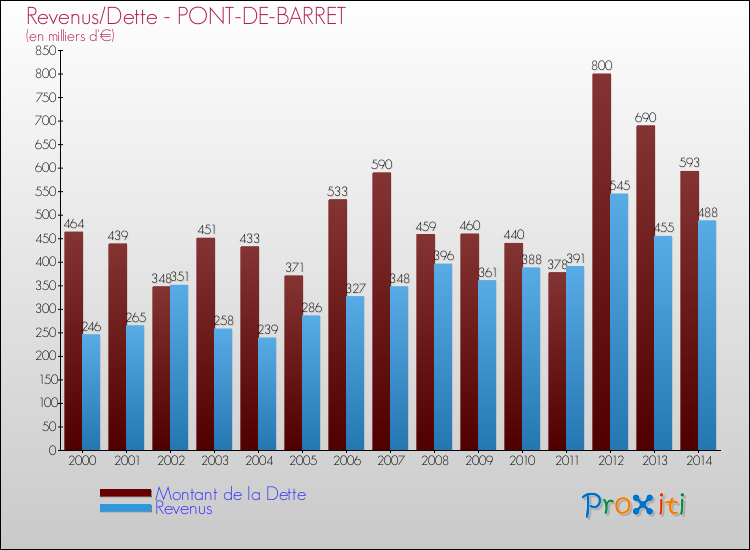 Evolution comparée de la dette et des revenus pour la commune de PONT-DE-BARRET de 2000 à 2014 Comparaison de la dette et des revenus pour PONT-DE-BARRET de 2000 à 2014