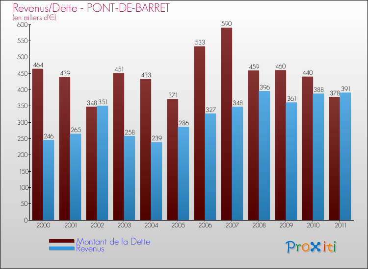 Evolution comparée de la dette et des revenus pour la commune de PONT-DE-BARRET de 2000 à 2011 Comparaison de la dette et des revenus pour PONT-DE-BARRET de 2000 à 2011