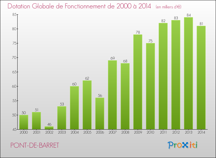 Evolution du montant de la Dotation Globale de Fonctionnement pour la commune de PONT-DE-BARRET de 2000 à 2014 Evolution du montant de la Dotation Globale de Fonctionnement pour PONT-DE-BARRET de 2000 à 2014