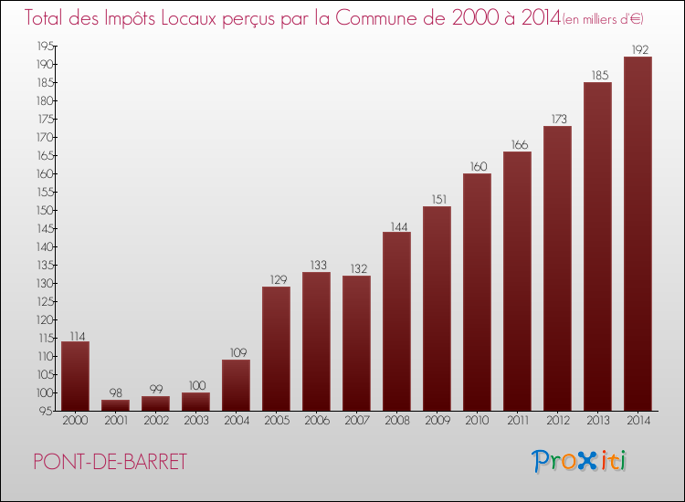 Evolution des Impôts Locaux pour la commune de PONT-DE-BARRET de 2000 à 2014 Evolution des Impôts Locaux pour PONT-DE-BARRET de 2000 à 2014