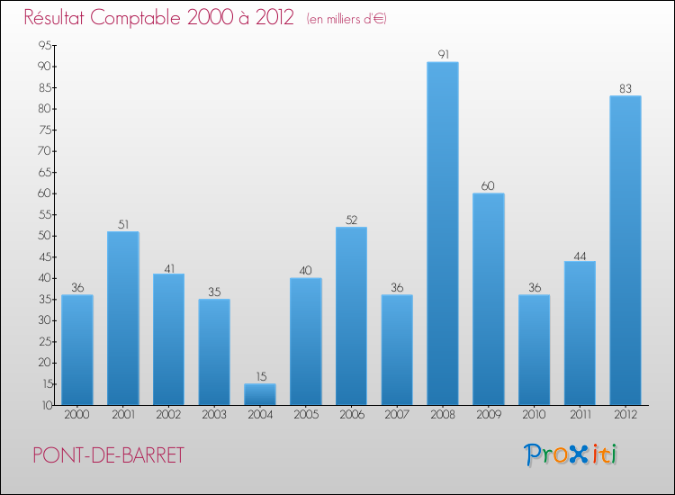 Evolution du résultat comptable pour la commune de PONT-DE-BARRET de 2000 à 2012 Evolution du résultat comptable pour PONT-DE-BARRET de 2000 à 2012