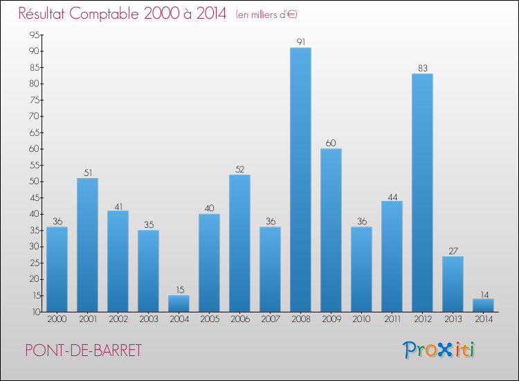 Evolution du résultat comptable pour la commune de PONT-DE-BARRET de 2000 à 2014 Evolution du résultat comptable pour PONT-DE-BARRET de 2000 à 2014