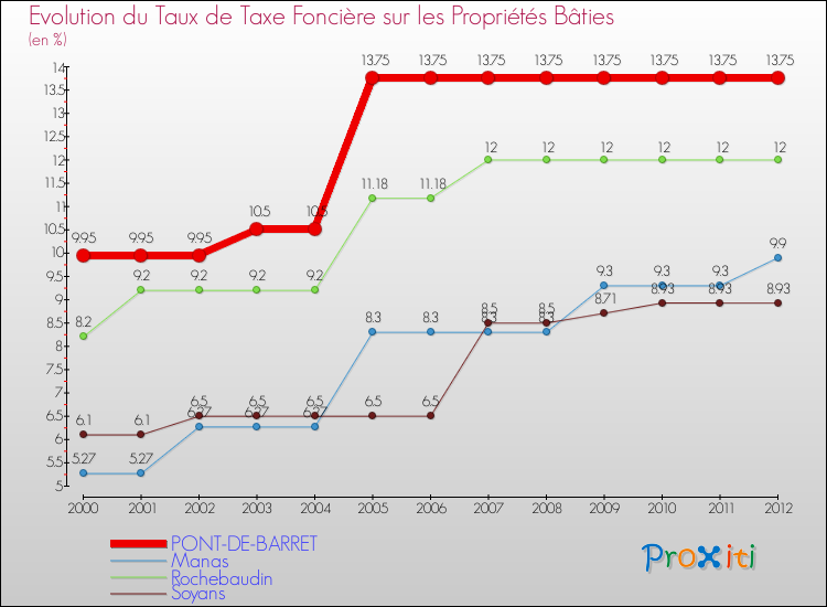 Evolution du taux de la taxe foncière sur le bati pour PONT-DE-BARRET et les communes proches de 2000 à 2012 Comparaison des taux de taxe foncière sur le bati pour PONT-DE-BARRET et les communes voisines de 2000 à 2012