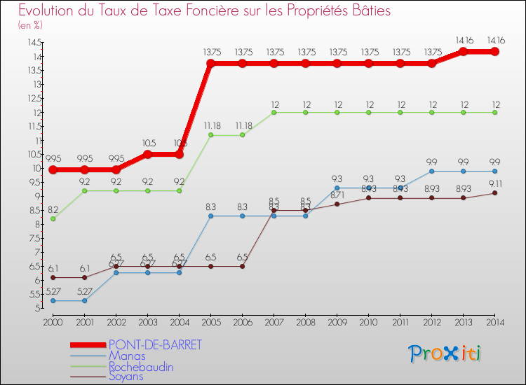 Evolution du taux de la taxe foncière sur le bati pour PONT-DE-BARRET et les communes proches de 2000 à 2014 Comparaison des taux de taxe foncière sur le bati pour PONT-DE-BARRET et les communes voisines de 2000 à 2014