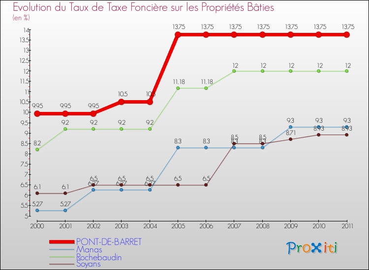 Evolution du taux de la taxe foncière sur le bati pour PONT-DE-BARRET et les communes proches Comparaison des taux de taxe foncière sur le bati pour PONT-DE-BARRET et les communes voisines