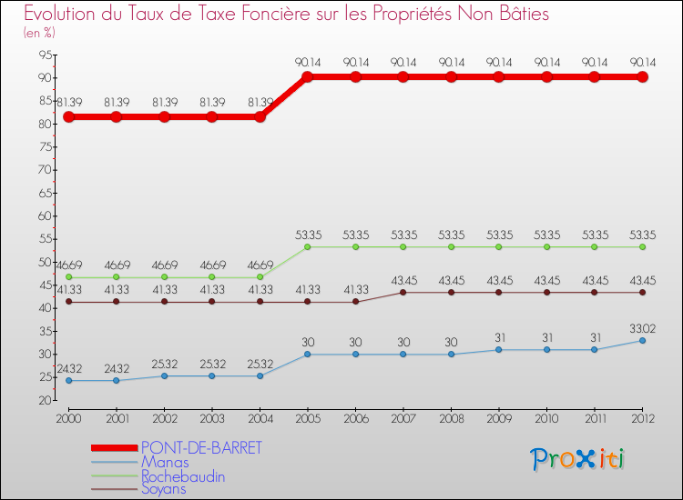 Evolution du taux de la taxe foncière sur les immeubles et terrains non batis pour PONT-DE-BARRET et les communes proches de 2000 à 2012 Comparaison des taux de la taxe foncière sur les immeubles et terrains non batis pour PONT-DE-BARRET et les communes voisines de 2000 à 2012