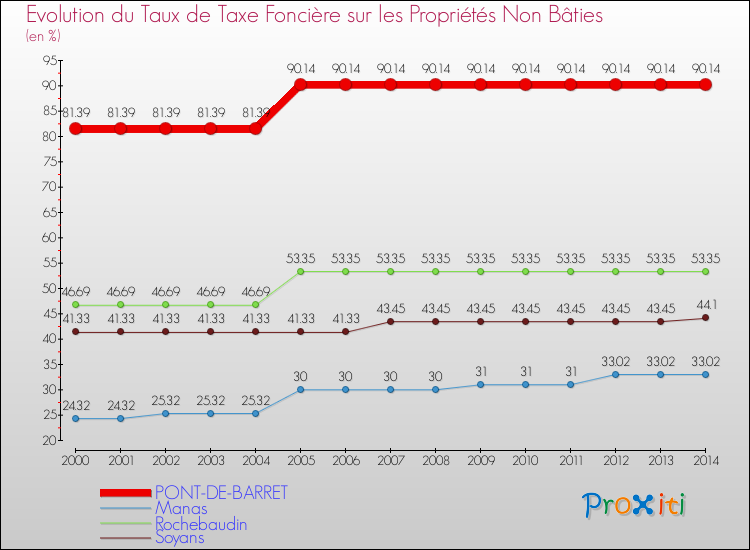 Evolution du taux de la taxe foncière sur les immeubles et terrains non batis pour PONT-DE-BARRET et les communes proches de 2000 à 2014 Comparaison des taux de la taxe foncière sur les immeubles et terrains non batis pour PONT-DE-BARRET et les communes voisines de 2000 à 2014