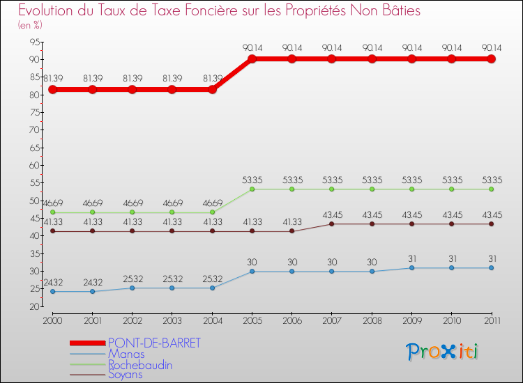 Evolution du taux de la taxe foncière sur les immeubles et terrains non batis pour PONT-DE-BARRET et les communes proches Comparaison des taux de la taxe foncière sur les immeubles et terrains non batis pour PONT-DE-BARRET et les communes voisines