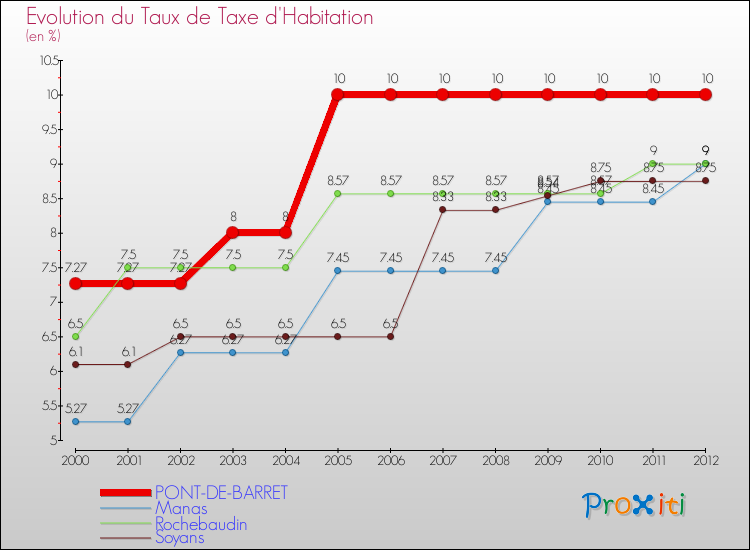 Evolution du taux de la taxe d'habitation pour PONT-DE-BARRET et les communes proches Comparaison des taux de la taxe d'habitation pour PONT-DE-BARRET et les communes voisines