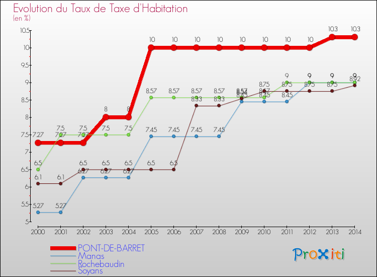 Evolution du taux de la taxe d'habitation pour PONT-DE-BARRET et les communes proches de 2000 à 2014 Comparaison des taux de la taxe d'habitation pour PONT-DE-BARRET et les communes voisines de 2000 à 2014