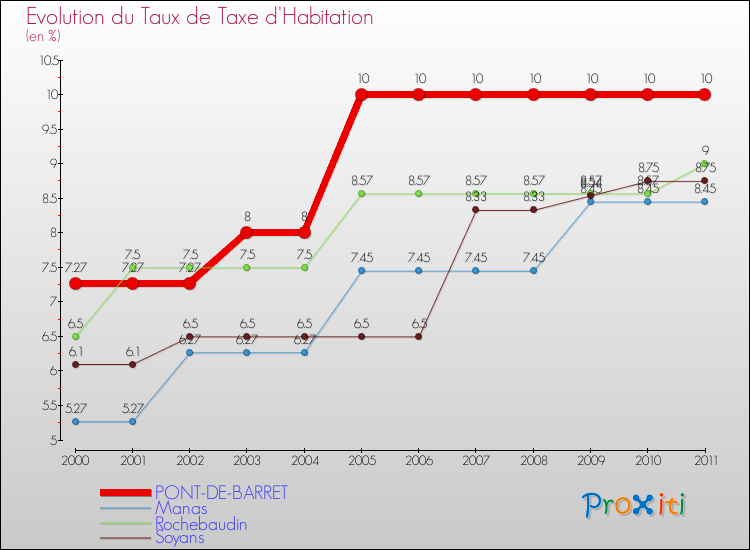 Evolution du taux de la taxe d'habitation pour PONT-DE-BARRET et les communes proches Comparaison des taux de la taxe d'habitation pour PONT-DE-BARRET et les communes voisines
